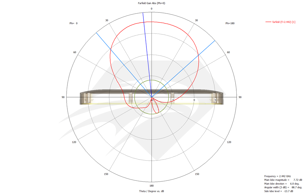 Raptor SR for Spark 2.4 GHz Port 1 & Port 2, Radiation Pattern Azimuth.png