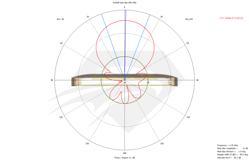 Raptor XR for DJI Mavic 2.4 GHz Port 1 & Port 2, Radiation Pattern Azimuth.png