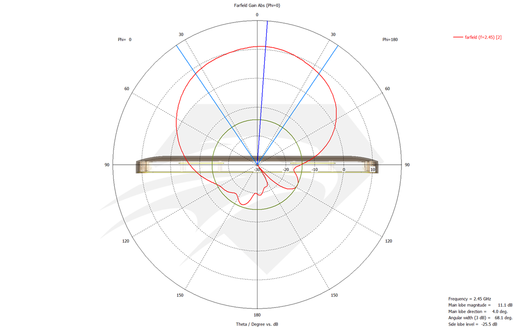 Raptor XR for DJI Mavic 2.4 GHz Port 1 & Port 2, Radiation Pattern Elevation.png