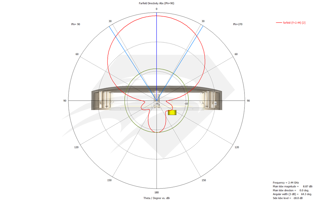 Raptor SR for DJI Phantom 3 Standard 5.8 GHz Port 2, Radiation Pattern Azimuth.png