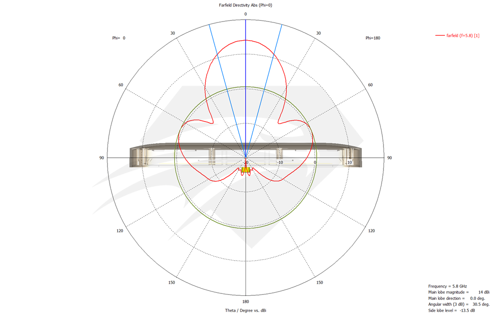 Raptor SR for DJI Phantom 3 Standard 2.4 GHz Port 1 & Port 3, Radiation Pattern Elevation.png