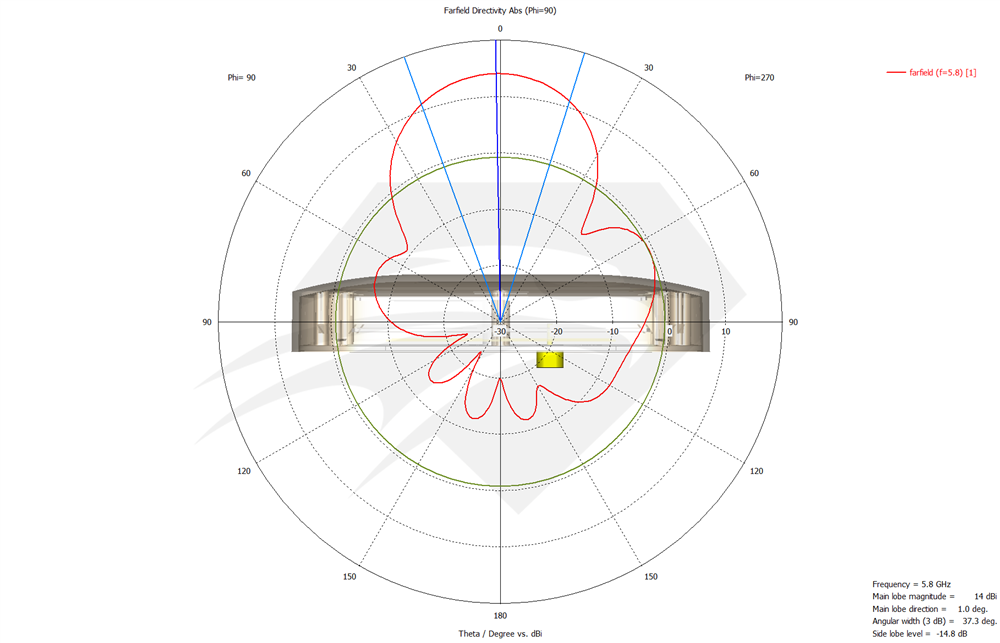 Raptor SR for DJI Phantom 3 Standard 5.8 GHz Port 2, Radiation Pattern Elevation.png